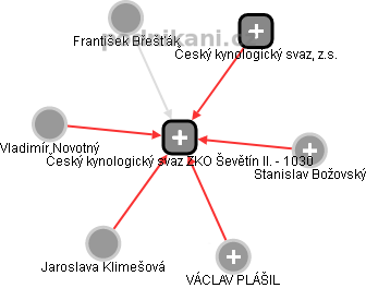 Český kynologický svaz ZKO Ševětín II. - 1030 - náhled vizuálního zobrazení vztahů obchodního rejstříku