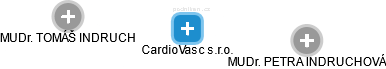 CardioVasc s.r.o. - náhled vizuálního zobrazení vztahů obchodního rejstříku