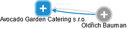 Avocado Garden Catering s.r.o. - náhled vizuálního zobrazení vztahů obchodního rejstříku