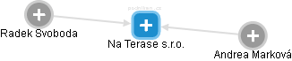 Na Terase s.r.o. - náhled vizuálního zobrazení vztahů obchodního rejstříku