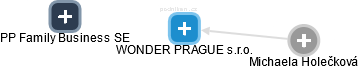 WONDER PRAGUE s.r.o. - náhled vizuálního zobrazení vztahů obchodního rejstříku