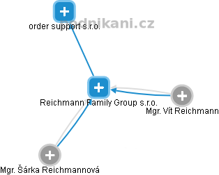 Reichmann Family Group s.r.o. - náhled vizuálního zobrazení vztahů obchodního rejstříku
