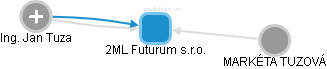 2ML Futurum s.r.o. - náhled vizuálního zobrazení vztahů obchodního rejstříku