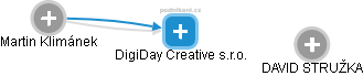 DigiDay Creative s.r.o. - náhled vizuálního zobrazení vztahů obchodního rejstříku