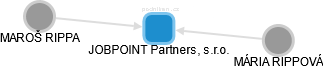 JOBPOINT Partners, s.r.o. - náhled vizuálního zobrazení vztahů obchodního rejstříku