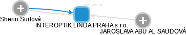 INTEROPTIK LINDA PRAHA s.r.o. - náhled vizuálního zobrazení vztahů obchodního rejstříku