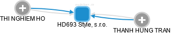 HD693 Style, s.r.o. - náhled vizuálního zobrazení vztahů obchodního rejstříku