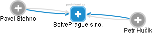 SolvePrague s.r.o. - náhled vizuálního zobrazení vztahů obchodního rejstříku