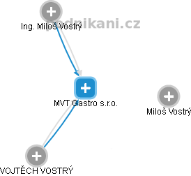MVT Gastro s.r.o. - náhled vizuálního zobrazení vztahů obchodního rejstříku