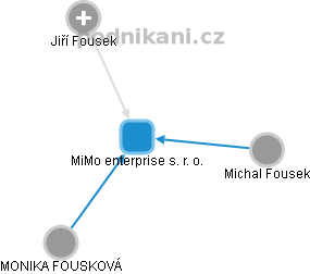 MiMo enterprise s. r. o. - náhled vizuálního zobrazení vztahů obchodního rejstříku