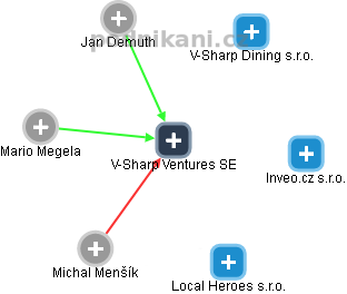V-Sharp Ventures SE - náhled vizuálního zobrazení vztahů obchodního rejstříku
