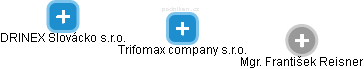 Trifomax company s.r.o. - náhled vizuálního zobrazení vztahů obchodního rejstříku