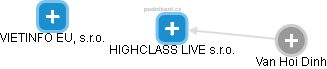 HIGHCLASS LIVE s.r.o. - náhled vizuálního zobrazení vztahů obchodního rejstříku