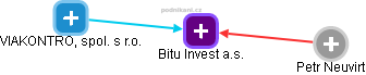Bitu Invest a.s. - náhled vizuálního zobrazení vztahů obchodního rejstříku