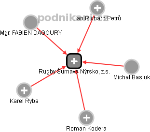 Rugby Šumava Nýrsko, z.s. - náhled vizuálního zobrazení vztahů obchodního rejstříku