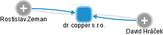 dr. copper s.r.o. - náhled vizuálního zobrazení vztahů obchodního rejstříku