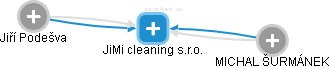 JiMi cleaning s.r.o. - náhled vizuálního zobrazení vztahů obchodního rejstříku