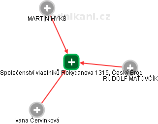 Společenství vlastníků Rokycanova 1315, Český Brod - náhled vizuálního zobrazení vztahů obchodního rejstříku