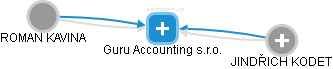 Guru Accounting s.r.o. - náhled vizuálního zobrazení vztahů obchodního rejstříku