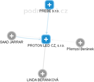 PROTON LED CZ, s.r.o. - náhled vizuálního zobrazení vztahů obchodního rejstříku