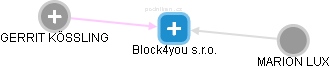 Block4you s.r.o. - náhled vizuálního zobrazení vztahů obchodního rejstříku