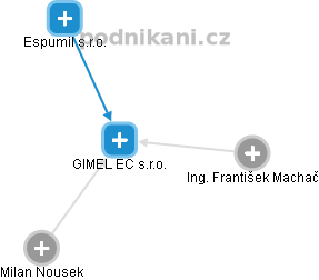 GIMEL EC s.r.o. - náhled vizuálního zobrazení vztahů obchodního rejstříku