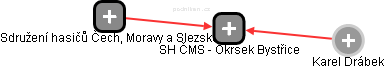 SH ČMS - Okrsek Bystřice - náhled vizuálního zobrazení vztahů obchodního rejstříku