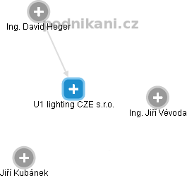 U1 lighting CZE s.r.o. - náhled vizuálního zobrazení vztahů obchodního rejstříku