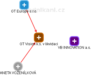 GT Vision k.s. v likvidaci - náhled vizuálního zobrazení vztahů obchodního rejstříku