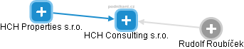 HCH Consulting s.r.o. - náhled vizuálního zobrazení vztahů obchodního rejstříku