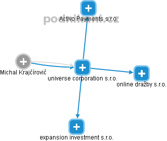 universe corporation s.r.o. - náhled vizuálního zobrazení vztahů obchodního rejstříku