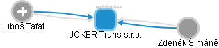 JOKER Trans s.r.o. - náhled vizuálního zobrazení vztahů obchodního rejstříku