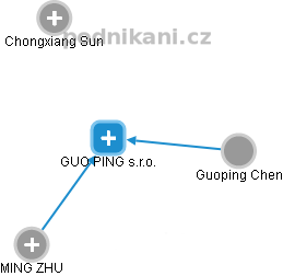 GUO PING s.r.o. - náhled vizuálního zobrazení vztahů obchodního rejstříku