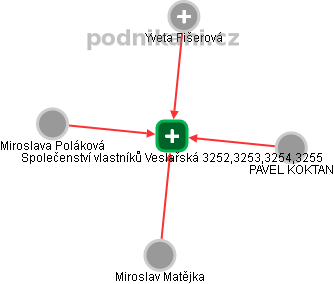 Společenství vlastníků Veslařská 3252,3253,3254,3255 - náhled vizuálního zobrazení vztahů obchodního rejstříku