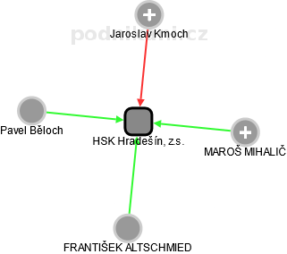 HSK Hradešín, z.s. - náhled vizuálního zobrazení vztahů obchodního rejstříku