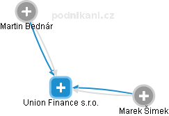 Union Finance s.r.o. - náhled vizuálního zobrazení vztahů obchodního rejstříku