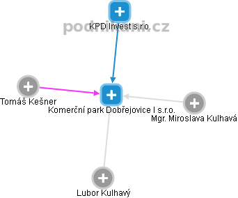 Komerční park Dobřejovice I s.r.o. - náhled vizuálního zobrazení vztahů obchodního rejstříku