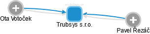 Trubsys s.r.o. - náhled vizuálního zobrazení vztahů obchodního rejstříku