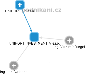UNIPORT INVESTMENT IV s.r.o. - náhled vizuálního zobrazení vztahů obchodního rejstříku