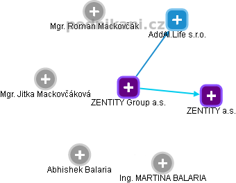 ZENTITY Group a.s. - náhled vizuálního zobrazení vztahů obchodního rejstříku