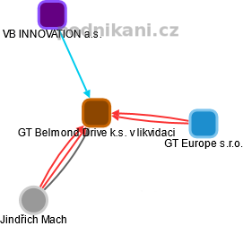 GT Belmond Drive k.s. v likvidaci - náhled vizuálního zobrazení vztahů obchodního rejstříku