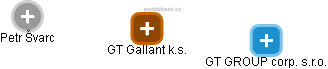 GT Gallant k.s. - náhled vizuálního zobrazení vztahů obchodního rejstříku