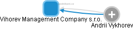 Vihorev Management Company s.r.o. - náhled vizuálního zobrazení vztahů obchodního rejstříku