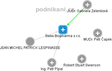 Swixx Biopharma s.r.o. - náhled vizuálního zobrazení vztahů obchodního rejstříku