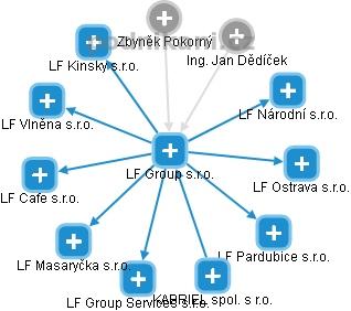 LF Group s.r.o. - náhled vizuálního zobrazení vztahů obchodního rejstříku