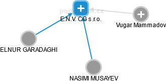 E.N.V. CG s.r.o. - náhled vizuálního zobrazení vztahů obchodního rejstříku