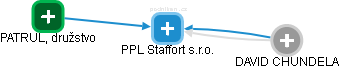PPL Staffort s.r.o. - náhled vizuálního zobrazení vztahů obchodního rejstříku