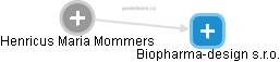 Biopharma-design s.r.o. - náhled vizuálního zobrazení vztahů obchodního rejstříku