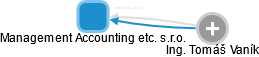 Management Accounting etc. s.r.o. - náhled vizuálního zobrazení vztahů obchodního rejstříku