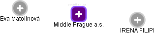 Middle Prague a.s. - náhled vizuálního zobrazení vztahů obchodního rejstříku